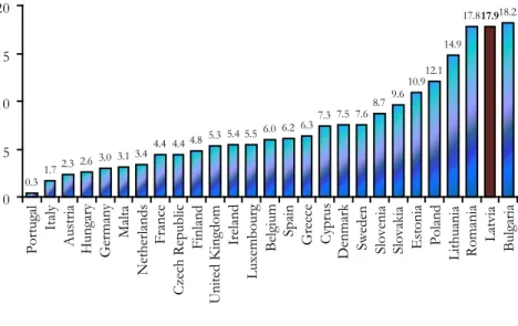 Figure 1. The average annual investment growth rates in the EU member states (2004–2007, %) 4