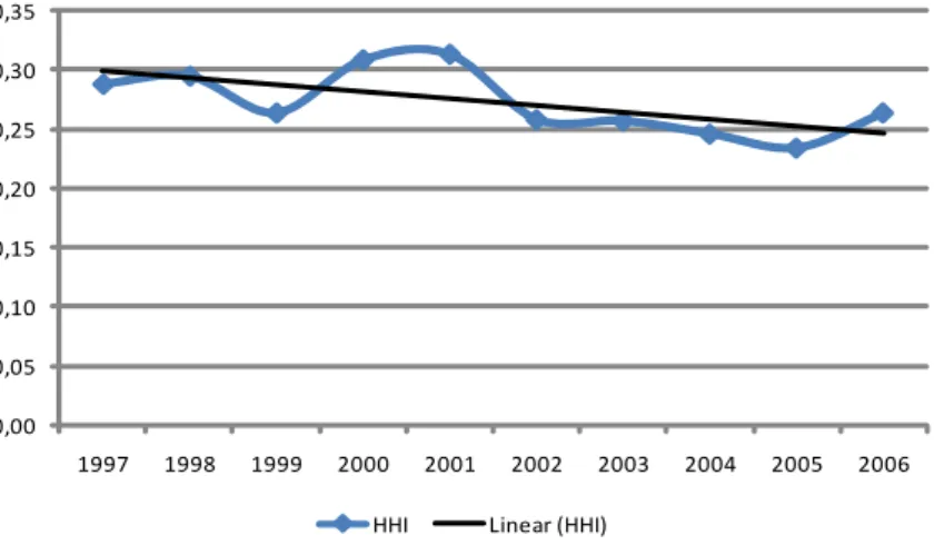 Figure 2. HHI index dynamics in Latvia, 1997–2006 5