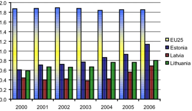 Figure 4. The share of total corporate research and development costs in GDP in the  Baltic states (2000–2006, %) 8