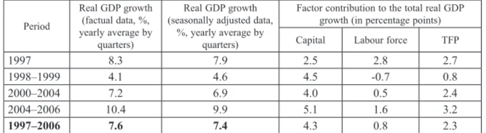 Table 2    The average contribution of growth factors to the real GDP growth of Latvia 