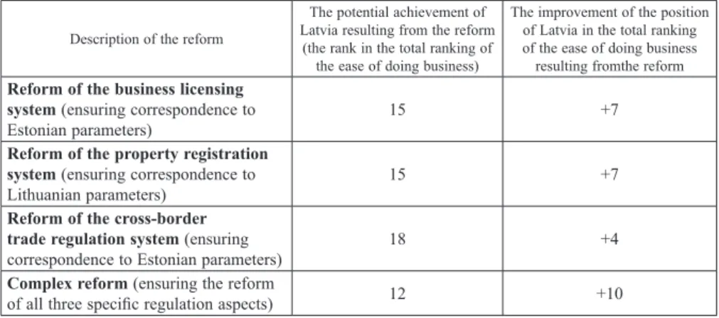 Table 3  Results of the simulation of the potential reforms of the business regulation system