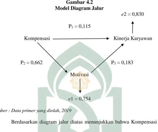 Gambar 4.2   Model Diagram Jalur 