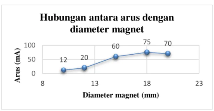 Tabel 4.2. Tebal magnet 