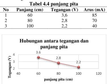 Tabel 4.4 panjang pita 