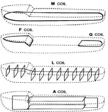 Gambar 2.4.  Macam-macam metode degaussing system 