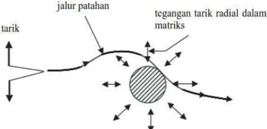 Gambar 2.3 Defleksi retakan oleh partikel terdispersi akibat adanya tegangan pada    matriks akibat perbedaan pemuaian termal  