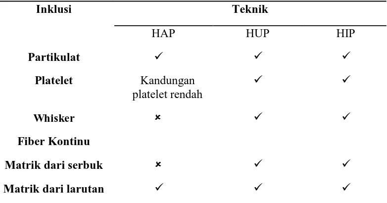 Tabel  2.3. Teknik densifikasi untuk komposit matriks keramik  