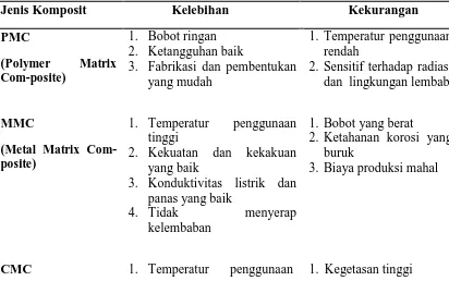 Tabel 2.1. Kelebihan dan kekurangan dari tiga bahan matriks 