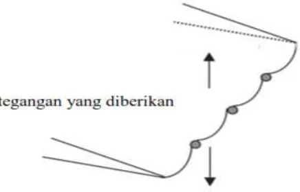 Gambar 2.2  Lengkung retakan akibat tarikan antara partikel terdispersi  (Low, 2006)  