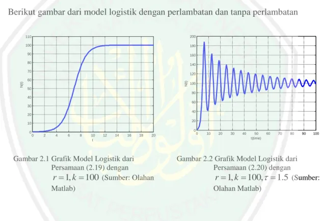 Gambar 2.1 Grafik Model Logistik dari  Persamaan (2.19) dengan 