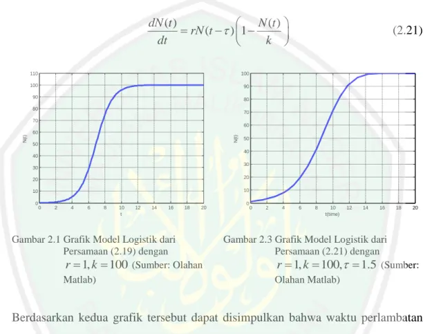 Gambar 2.1 Grafik Model Logistik dari  Persamaan (2.19) dengan 