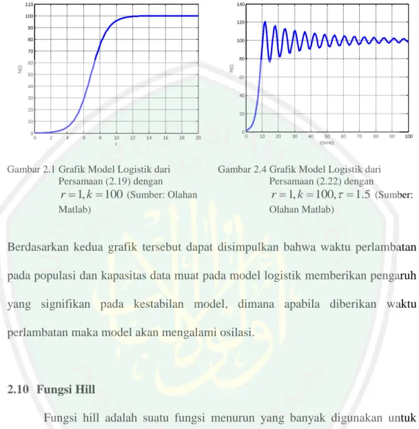 Gambar 2.1 Grafik Model Logistik dari  Persamaan (2.19) dengan 