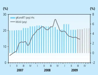 Grafik 2.4 Pertumbuhan Penjualan  