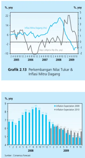 Grafik 2.13 Perkembangan Nilai Tukar &  