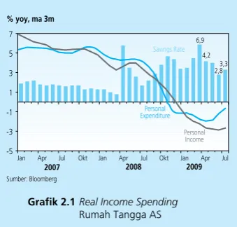 Grafik 2.1 Real Income Spending  