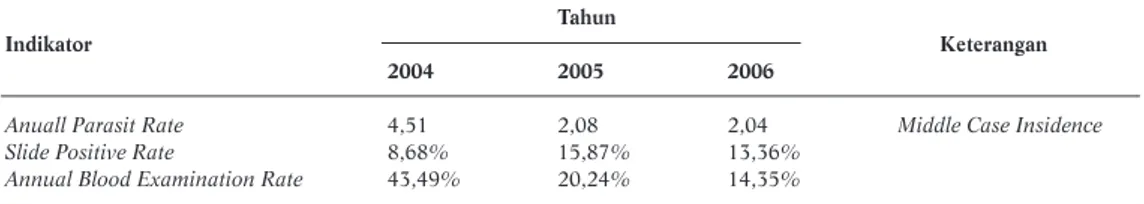 Tabel 1. Annual Parasit Rate, Slide Positive Rate dan Annual Blood Examination Rate di Kabupaten Lebak 2004-2006.