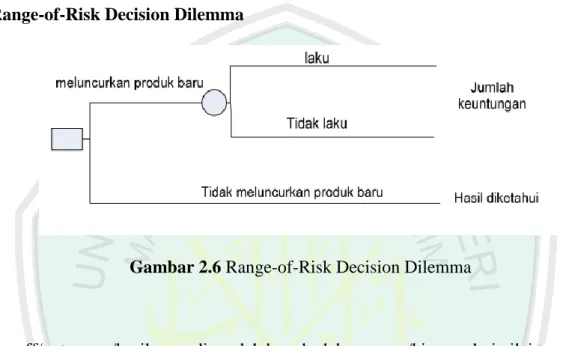 Gambar 2.6 Range-of-Risk Decision Dilemma 