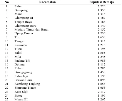 Tabel 1.1 Jumlah Remaja di Kabupaten Pidie Tahun 2013  