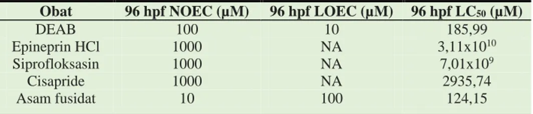 Tabel 1.   NOEC, LOEC dan LC 50  Senyawa pada Larva Ikan Zebra 96 hpf  (Diadaptasi dari Cornet  et al