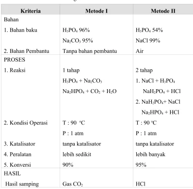 Tabel 1.3. Perbandingan Metode Pembuatan Natrium Difosfat