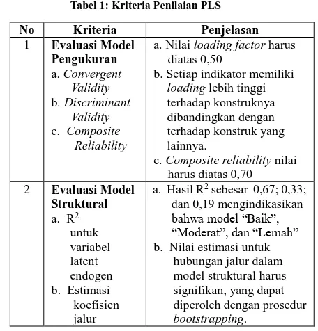 Tabel 1: Kriteria Penilaian PLS 
