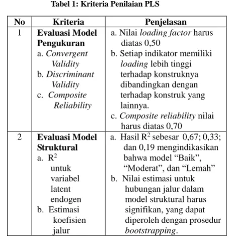 Tabel 1: Kriteria Penilaian PLS 
