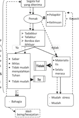 Gambar 1. Bagan dinamika syukur pada Ulama Yogyakarta