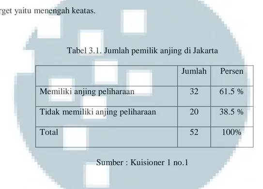 Tabel 3.1. Jumlah pemilik anjing di Jakarta 