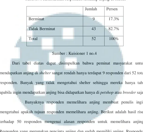 Tabel 3.4. Ketertarikan responden terhadap anjing di shelter  Jumlah  Persen  Berminat  9  17.3%  Tidak Berminat  43  82.7%  Total  52  100%    