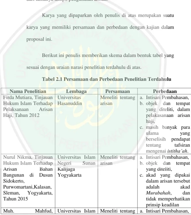 Tabel 2.1 Persamaan dan Perbedaan Penelitian Terdahulu  Nama Penelitian  Lembaga  Persamaan  Perbedaan  Firda Mutiara, Tinjauan 