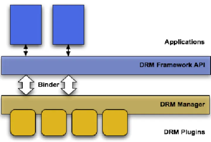 Gambar .1 DRM  Framework[12] 