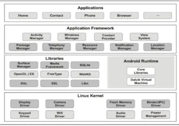 Gambar 2 . Arsitektur andaroid  A.  Linux Kernel 