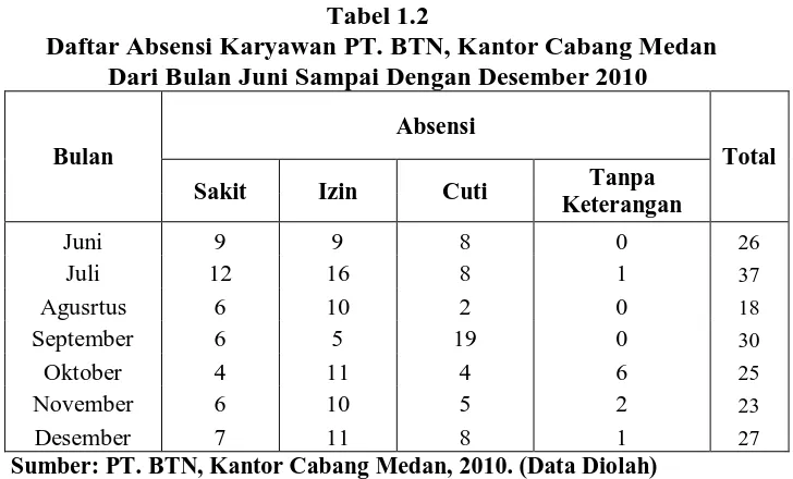 Tabel 1.2  Daftar Absensi Karyawan PT. BTN, Kantor Cabang Medan 