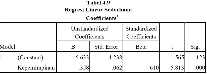 Tabel 4.9 Regresi Linear Sederhana 