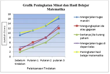 Grafik Peningkatan Minat dan Hasil Belajar Matematika 