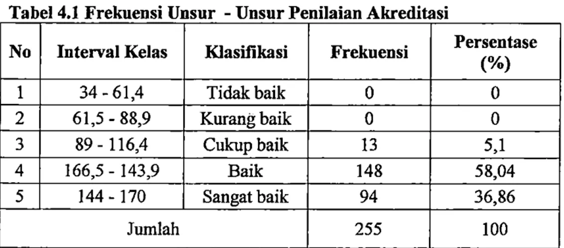 Tabel 4.1  Frekuensi Unsur  - Unsur Penilaian Akreditasi 