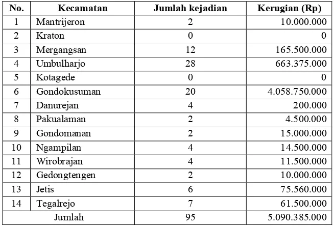 Tabel 1.1. Banyaknya Kebakaran di Kota Yogyakarta Tahun 2010 