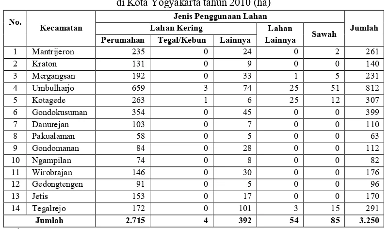 Tabel 1.3. Jumlah dan Tipe Rumah Tempat Tinggal di Kota Yogyakarta Tahun 2007 
