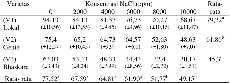 Tabel 1. Rata- rata tinggi tanaman (cm) tiga varietas cabai rawit pada berbagai   tingkat salinitas 