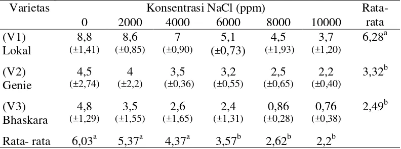 Tabel 4. Rata-rata berat kering tajuk (g) tiga varietas cabai rawit pada berbagai               tingkat salinitas 
