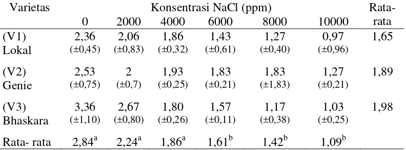 Tabel 5. Rata-rata berat kering akar (g) tiga varietas cabai rawit pada berbagai    tingkat salinitas 