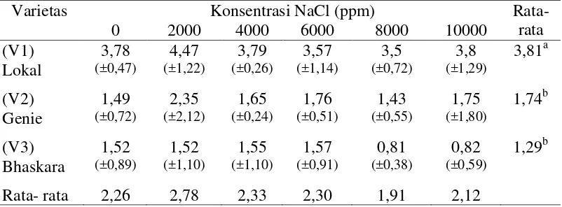 Tabel 6. Rata-rata rasio tajuk akar tiga varietas cabai rawit pada berbagai tingkat               salinitas 