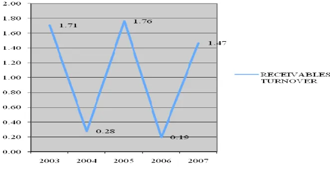 Grafik 4.3  Sumber: Tabel 4.1 (diolah) Receivables turnover pada PT. Kimia Farma Plant Medan  