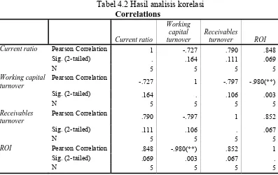 Tabel 4.2 Hasil analisis korelasi  Correlations 