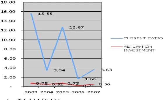 Grafik 4.5 Current ratio dengan ROI  PT. Kimia Farma Plant Medan  