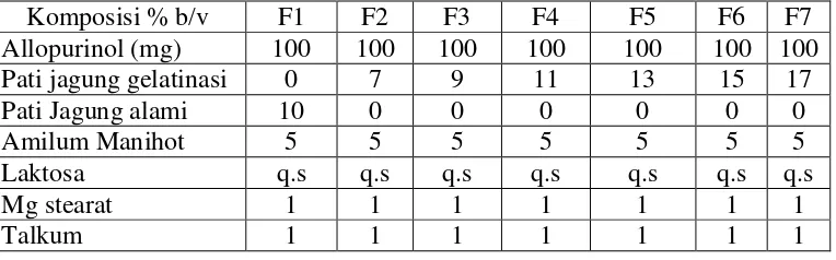 Tabel 3.2 Formula tablet allopurinol 