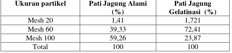 Tabel 4.1 Data ukuran partikel pati jagung alami dan jagung gelatinasi 