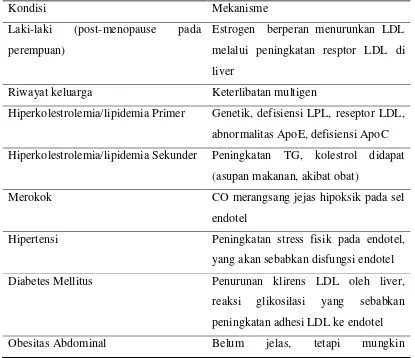 Tabel 2.2 Faktor Risiko pembentukan aterosklerosis (Mitrovic, 2010) 