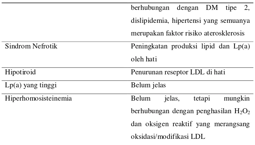 Tabel 2.2 Faktor Risiko pembentukan aterosklerosis (Itrovic, 2009) 
