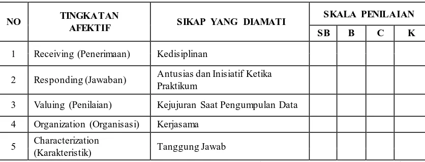 Tabel 3.1 Instrumen Penilaian Ranah Afektif 